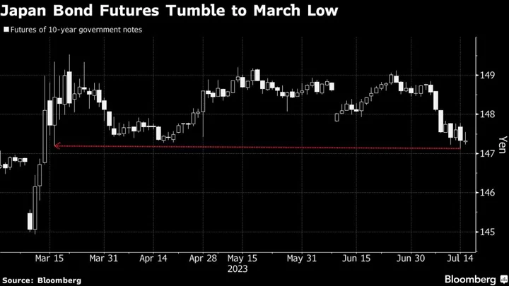 An $880 Billion Fund Is Shorting Japan’s Key Bonds In BOJ Bet