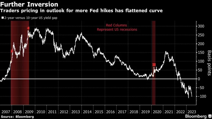 Powell Wins Over Bond Traders Dialing Back Bets on Deep Downturn