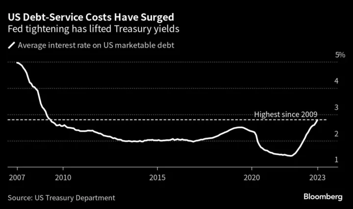 US Plans $103 Billion Debt Sale, Says Issuance to Keep Rising