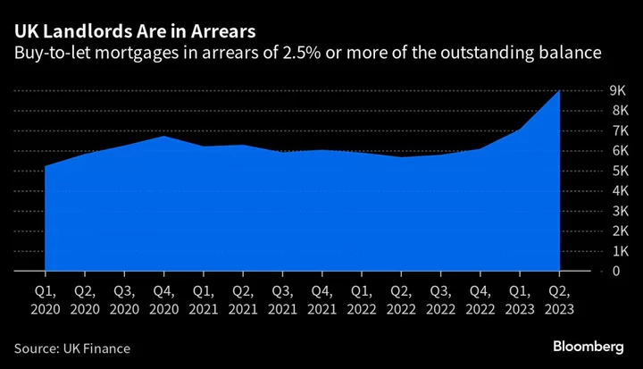 UK Rents to Rise 25% by 2026 as Landlords Pass On Mortgage Costs