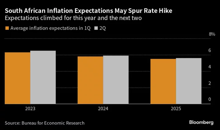 Goldman Versus HSBC, Citi in South Africa Rate Puzzle