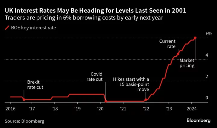 BOE Rate Seen Rising Beyond 6% After Shock Inflation Reading