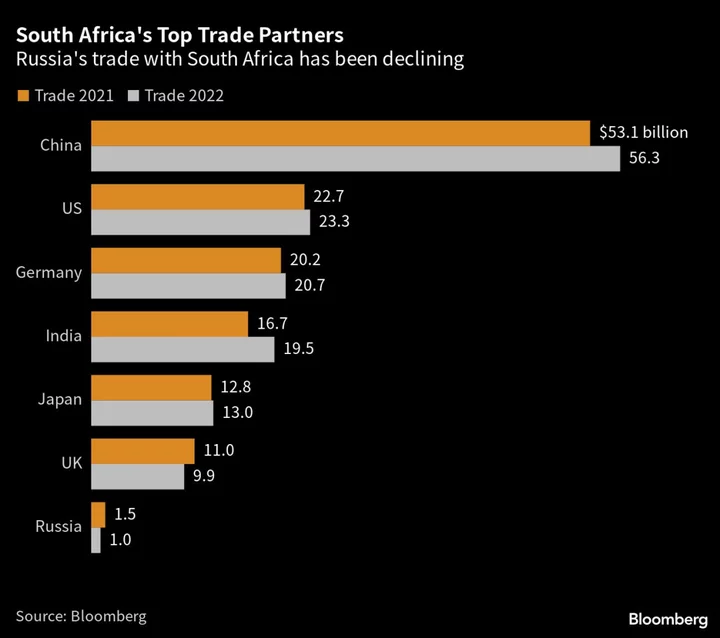 South Africa’s Ramaphosa Plans Call With China’s Xi Amid Furor Over Putin Warrant