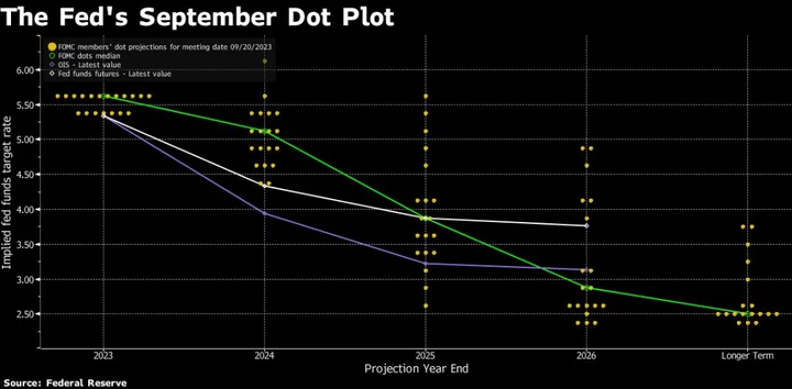 Fed’s Waller, Bowman Open Door to Another Interest Rate Pause in December