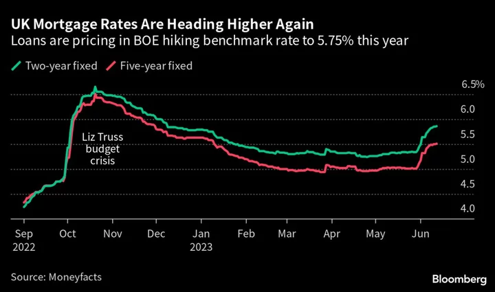 HSBC to Raise UK Mortgage Prices for Second Time in Under a Week