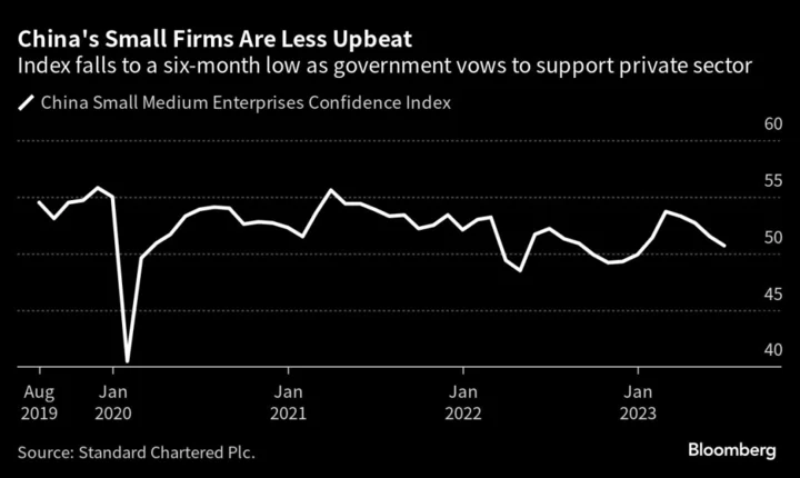 China Early Economic Data Show Growth Weakening More in July