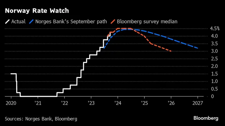 Norway to Take a Breather as Final Hike Looms: Decision Guide