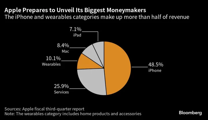 Apple’s High-Stakes iPhone Launch Explained in Five Charts