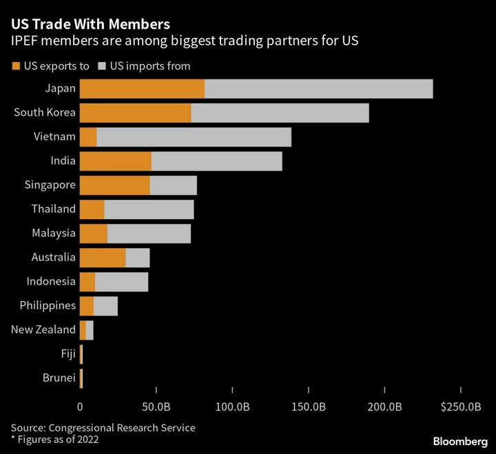 US, Asian Nations Almost Done on Two Aspects of Economic Pact