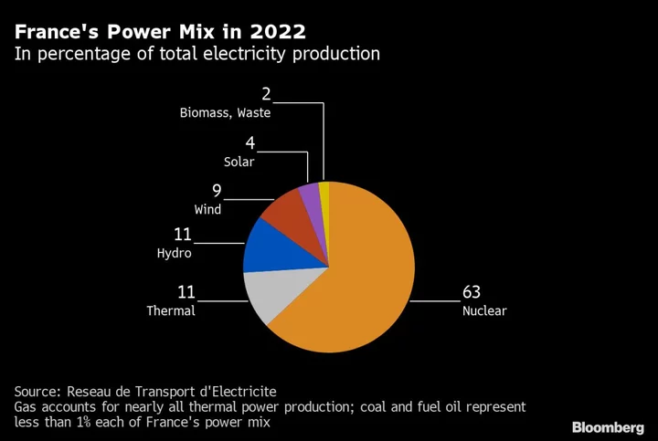 EU Clinches Power Market Deal After Nuclear Spat Settled