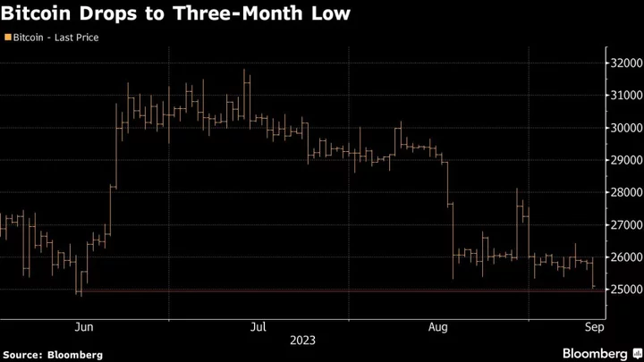 Bitcoin Drops Below $25,000 for the First Time in Three Months