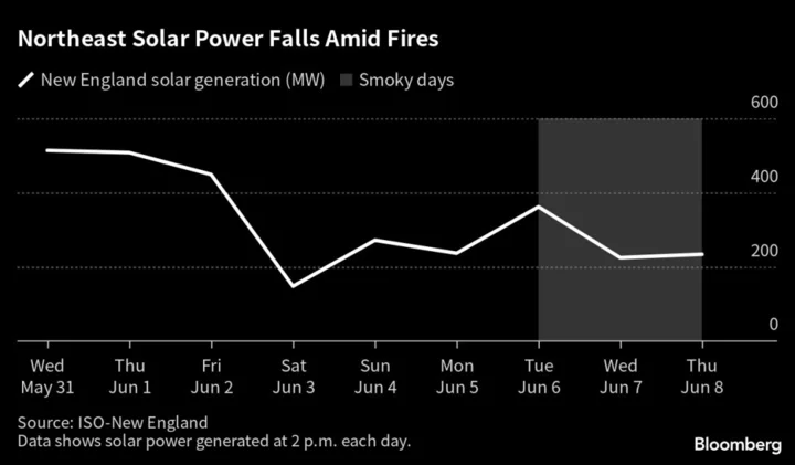 Smoke Sends US Northeast Solar Power Plunging by 50% as Wildfires Rage in Canada