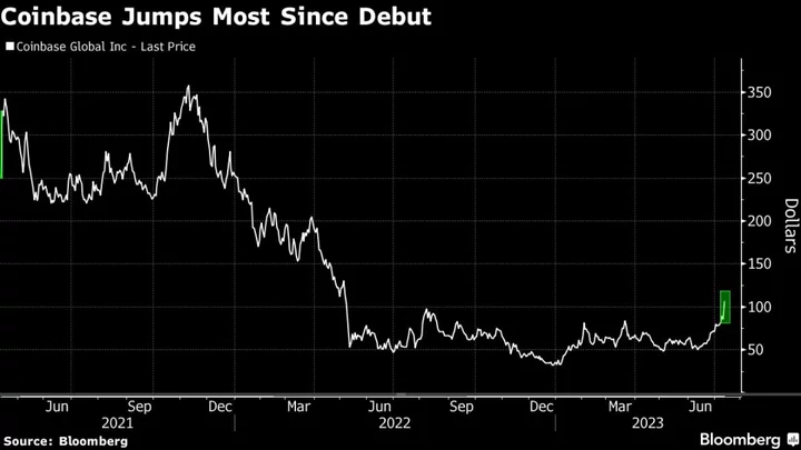 Coinbase Rallies the Most Since Debut After Ripple Ruling