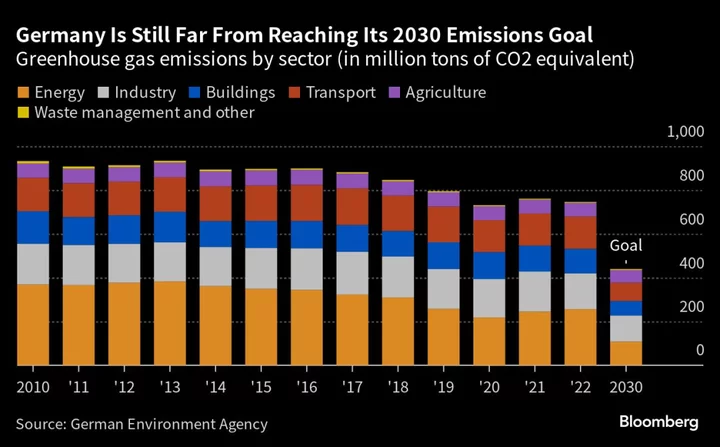 Germany’s €60 Billion Hit Puts Green Shift Further Out of Reach