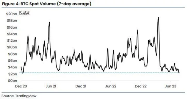 Sputtering Bitcoin’s Spot Trading Volumes Sink to a 30-Month Low