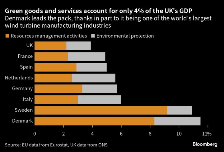 UK Trails Europe in Developing Green Economy, New Study Shows