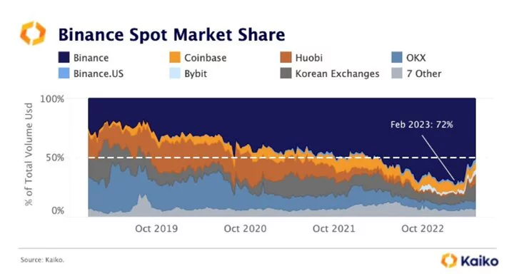 Binance’s Crypto Market Share Likely Fell After Zero-Fee Trading Halt