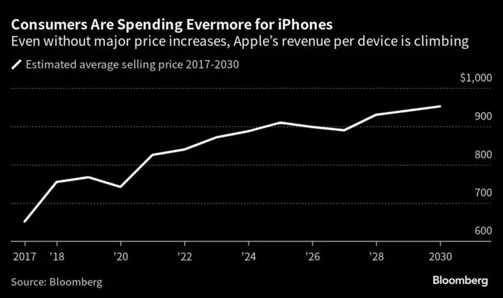 Apple’s iPhone Price Bump Is Part of Subtle Revenue-Boosting Strategy