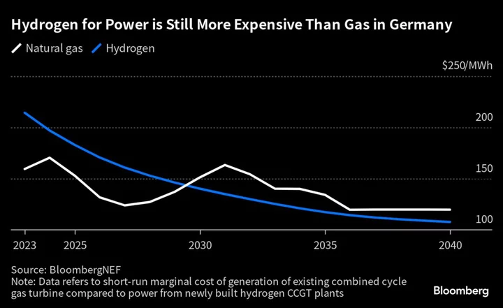 Europe’s Manufacturers Are Struggling to Shift Away From Gas