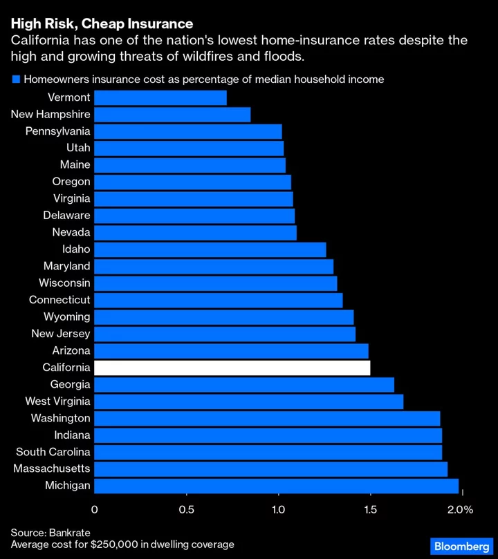 S&P Sees Long-Term Rating Risk to California as Home Insurers Retreat