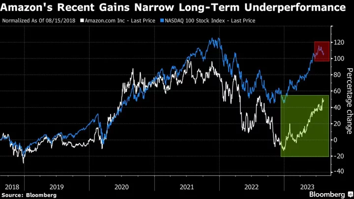 Amazon’s $593 Billion Rally Faces Endurance Test