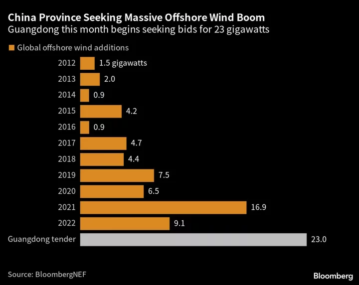 China’s Economic Powerhouse Plans More Offshore Wind Power Than World Builds in a Year