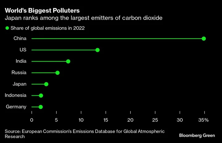 Japan’s Tech Leaders Accelerate Its Climate Actions, Ex-PM Says