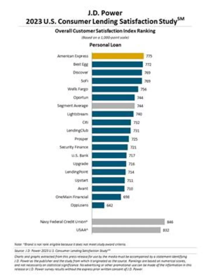 Fintech Lenders Gain Traction as Consumer Loan Satisfaction Increases, J.D. Power Finds