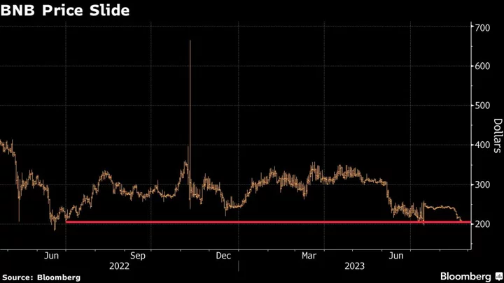 Binance’s Token Approaches More Than One-Year Low as Regulatory Pressure Mounts