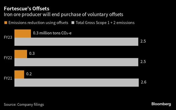 Billionaire Forrest’s Fortescue to Stop Using Carbon Offsets