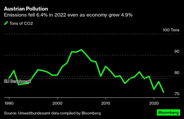 Energy Crisis, War Inflation Drive Down Austria’s CO2 Pollution