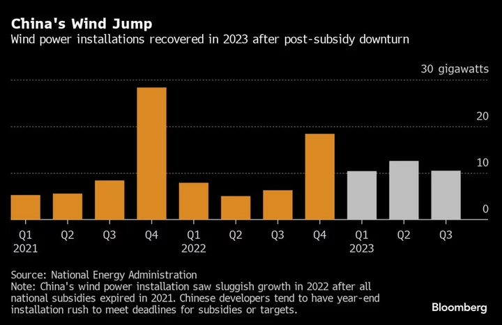 Top Wind Firm’s Profits Fall Even as Clean Energy Booms in China