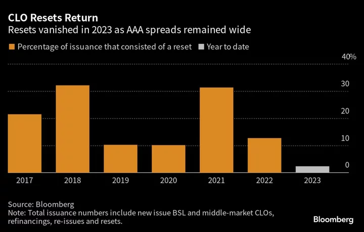 CLO Market Set for $20 Billion Reset Spree in Sign of Thawing