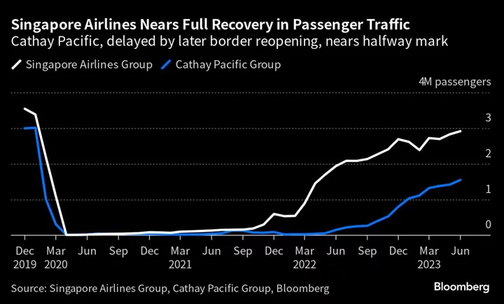 Cathay Bullish on Prospects as Profit Soars to 13-Year High