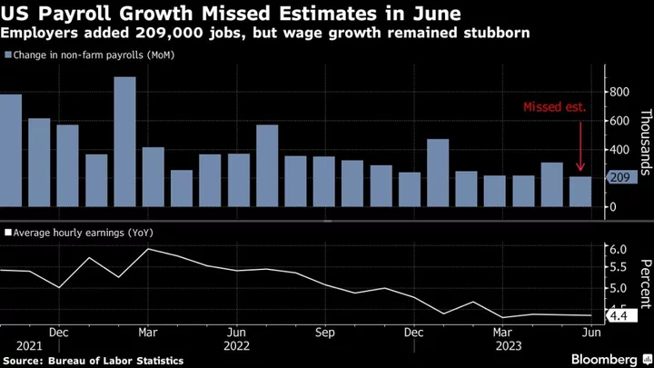 Payrolls Data Showing Solid Wage Growth Keeps Fed on Track to Hike Rates