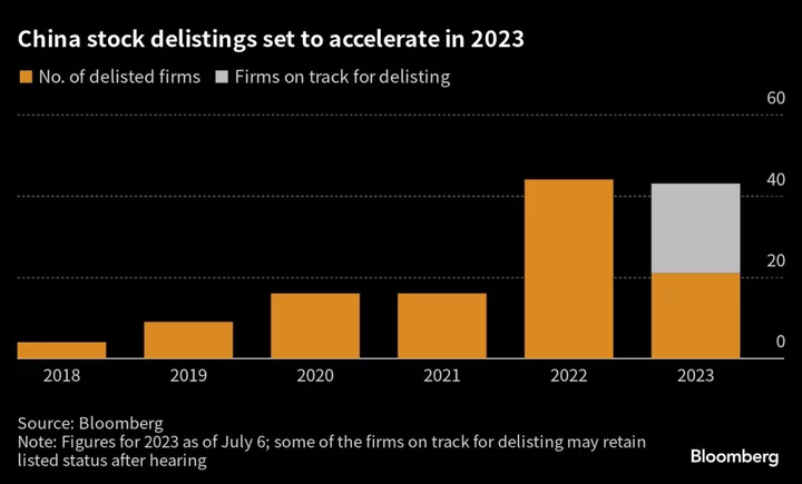 China Stock Delistings Set to Beat Record as Weak Firms Culled