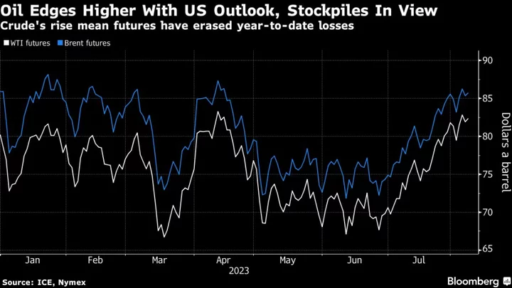 Oil Edges Higher Ahead of US Data on Outlook, Crude Stockpiles