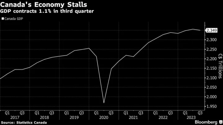 Canada’s Economy Shrank 1.1% With Rates Denting Spending