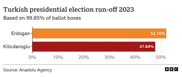 Turkey elections: What to expect from newly emboldened Erdogan