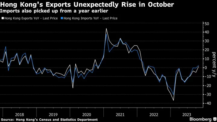 Hong Kong’s Exports Unexpectedly Grow as China Demand Improves