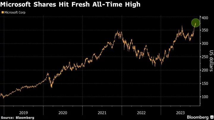 Microsoft on Pace to Hit All-Time High After Hiring OpenAI’s Sam Altman