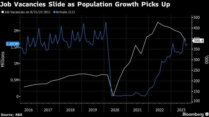 Australia’s Capex Misses Estimates Even as Firms Bolster Plans